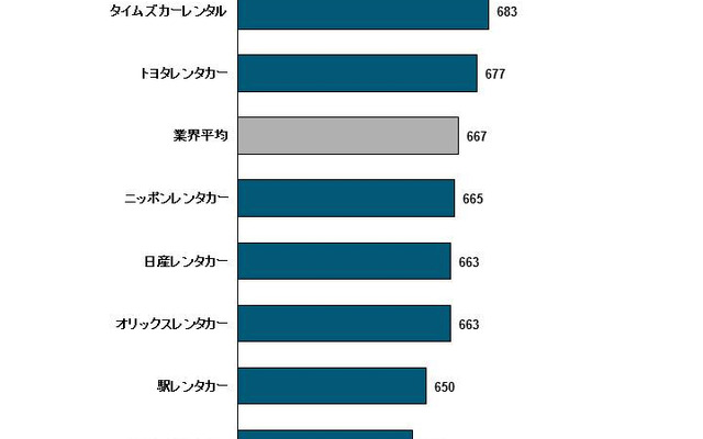 2017年日本レンタカーサービス顧客満足度調査