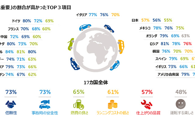 「とても重要」とする人の割合が高かったトップ3項目