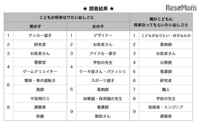 「子どもの将来のお仕事に関する意識調査」結果