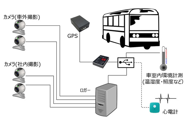 走行データ取得システムの例