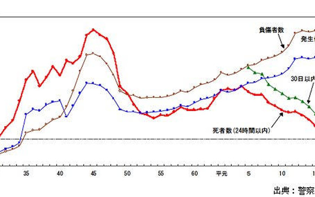 【伊東大厚のトラフィック計量学】道路交通はどこまで安全になるか?　その1…1人15万円の損失