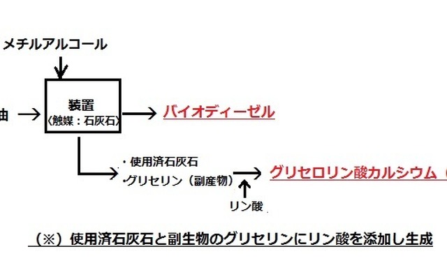 バイオディーゼル生産時におけるグリセロリン酸カルシウム副生過程。リン酸：五酸化二リンが水和してできる一連の酸の総称。安価な工業薬品（35万0400円/kg）