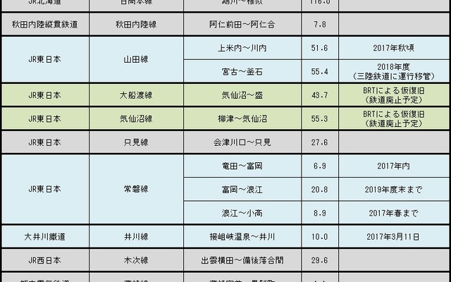 2月末時点の運休区間。大井川鐵道の井川線は3月11日に全線再開の予定。