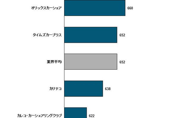 2017年日本カーシェアリングサービス顧客満足度調査