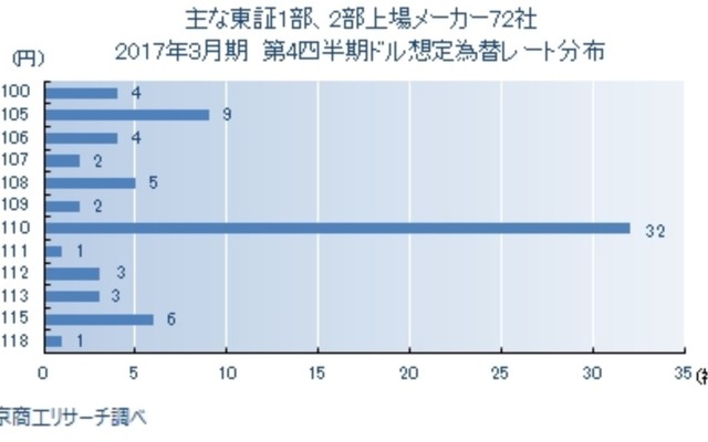 東証1部・2部上場メーカー72社　2017年3月期決算 「第4四半期　対ドル想定為替レート」調査