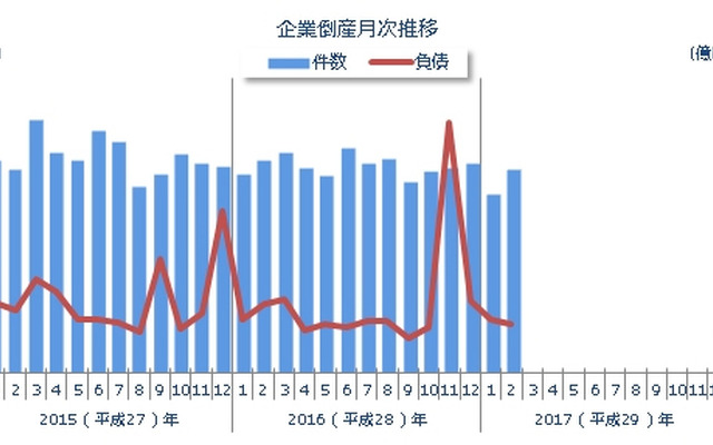 企業倒産月次推移