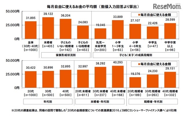 SMBCコンシューマーファイナンス調査：毎月自由に使えるお金の平均額