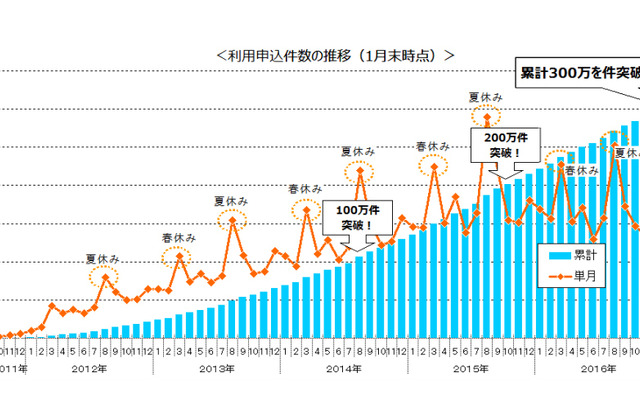 利用申込件数の推移