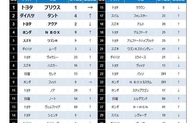 次回購入検討しているクルマランキング