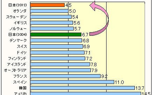 【伊東大厚のトラフィック計量学】道路交通はどこまで安全になるか?　その2…世界一をめざす