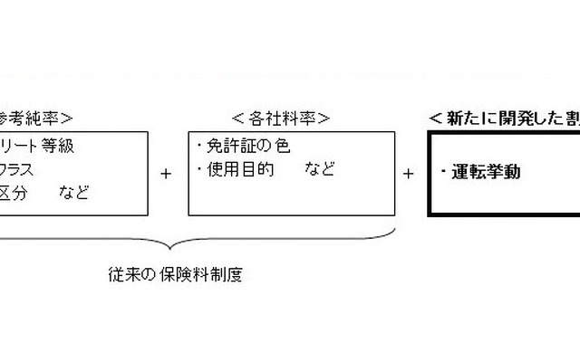 運転挙動反映型テレマティクス自動車保険