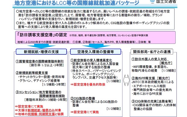 地方空港でのLCCなどの国際線就航加速パッケージ