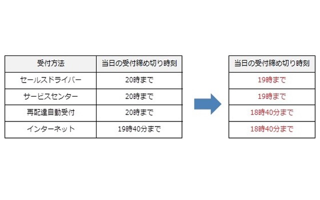 当日の再配達締め切り時刻の変更