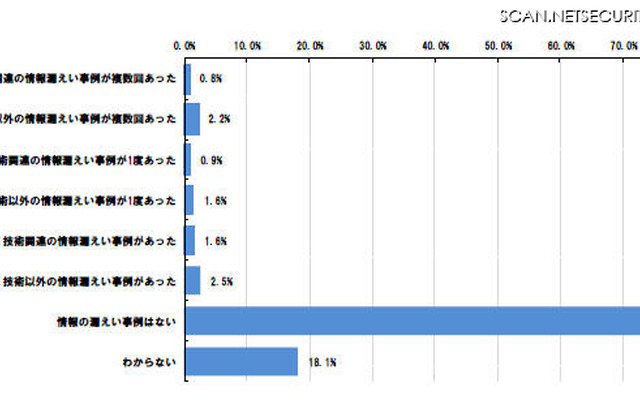 過去5年間における営業秘密漏えいの実態