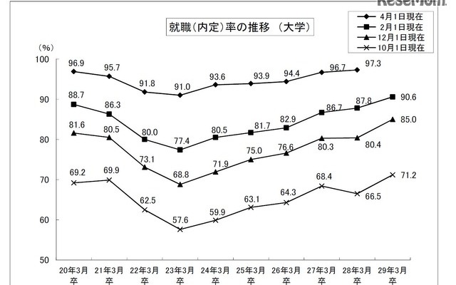 平成20年3月卒から平成29年3月卒、就職（内定）率の推移（大学）