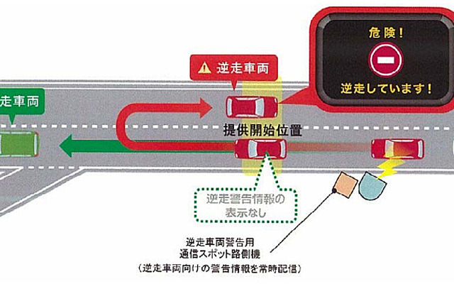 ETC2.0車載器を搭載した車両に対して、逆走車両のみに適用される 警告情報を配信、車載器により走行方向を判定し、逆走時に警告する（沖電気）