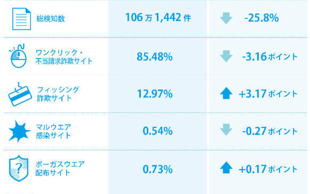 2017年2月の検知状況