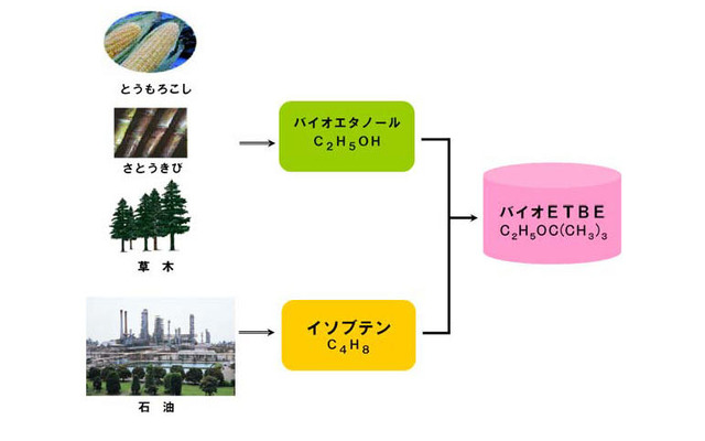 【バイオETBE】フランス産のETBEを日本でミックス