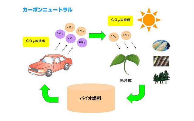 【バイオETBE】CO2の6%削減には欠かせないものだが…