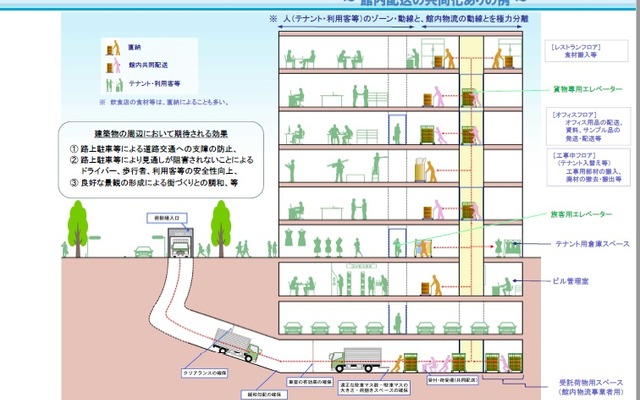 「物流を考慮した建築物の設計・運用について」の手引き