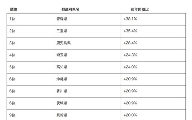 2017年ゴールデンウィークの国内旅行人気上昇エリアランキング（1位～10位）