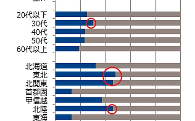 運転代行サービスの利用経験