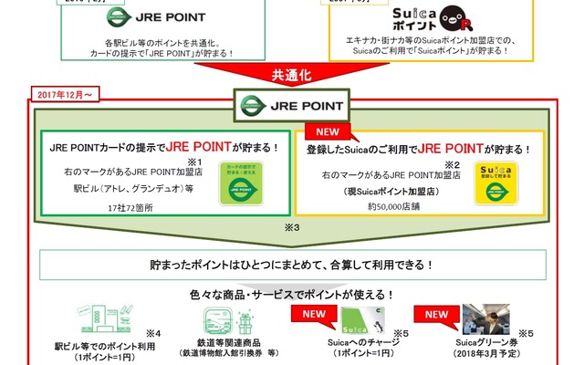 JR東日本のポイントサービス共通化のイメージ。SuicaポイントクラブをJRE POINTに統合する形で共通化する。