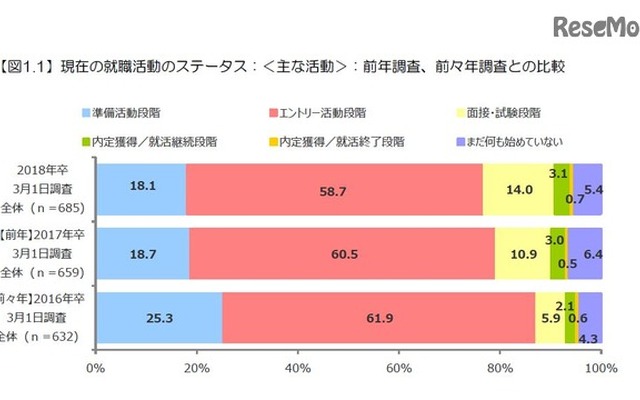 現在の就職活動のステータス　＜おもな活動＞　2016年、2015年調査との比較