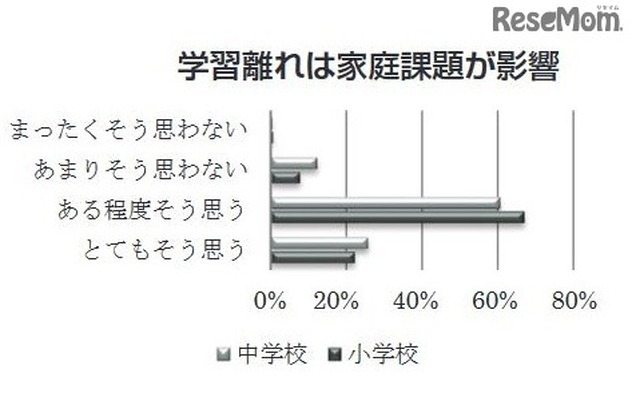学習離れは家庭課題が影響（教職員調査）　（c）日本教材文化研究財団