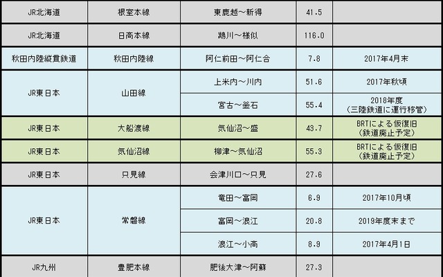 3月末の運休区間。2月末に比べ40.7km減少したが、2015年度末との比較では28.4km増加した。