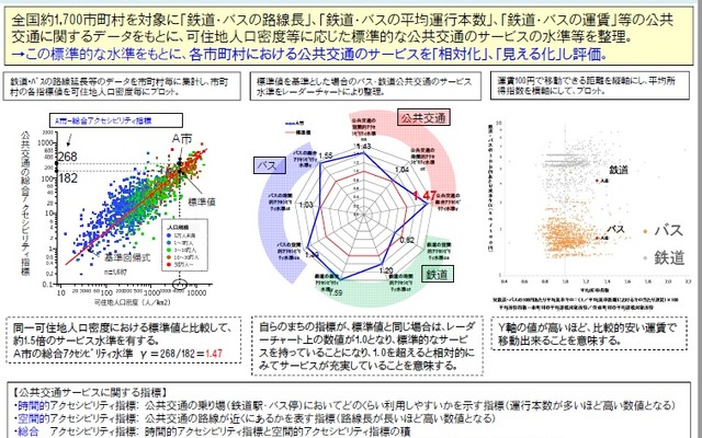 地域公共交通の「サービスのアクセシビリティ指標」評価手法の概要