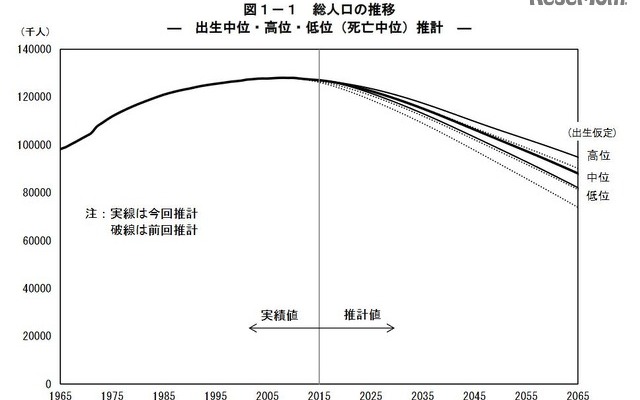 総人口の推移