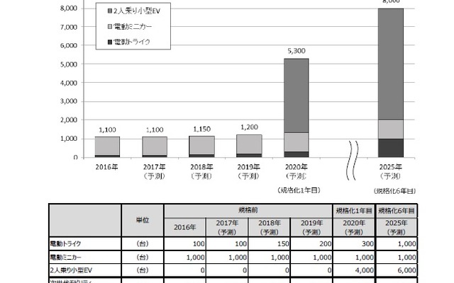 次世代モビリティの国内販売台数予測