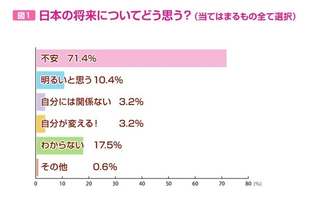 日本の将来についてどう思うか