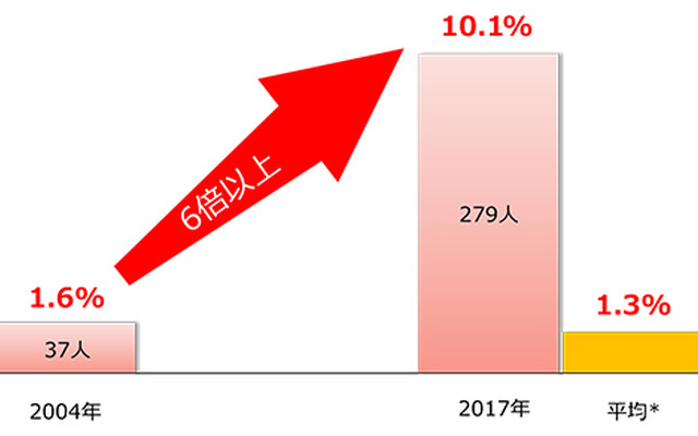 女性活躍推進法に基づく「産業ごとの管理職に占める女性労働者の割合の平均値」