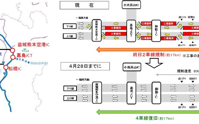 熊本地震で被害を受けた九州自動車道の4車線復旧完了