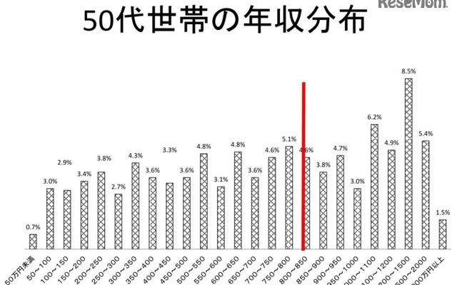 50代世帯の年収分布