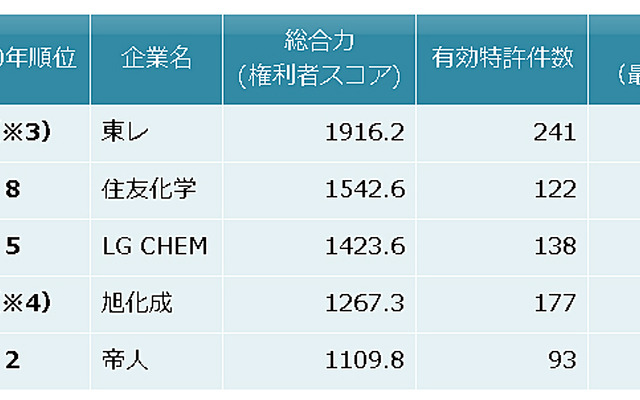 リチウムイオン二次電池セパレーター　特許総合力トップ5