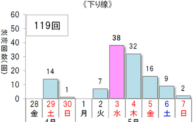 10km以上の渋滞予測回数