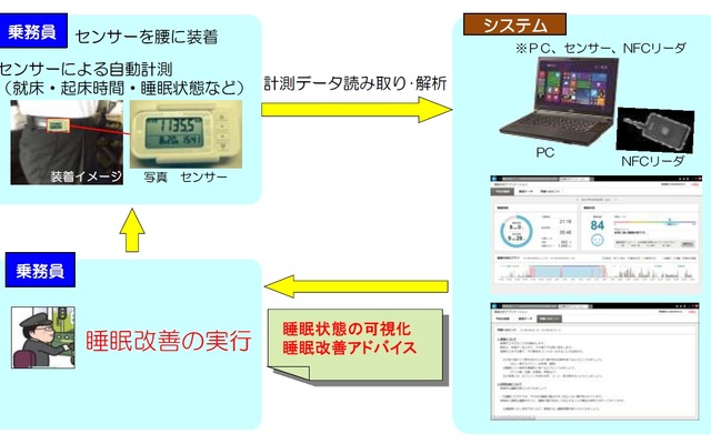 睡眠改善アドバイスシステムの概要。センサーで就床や起床時間、睡眠状態を自動的に計測する。