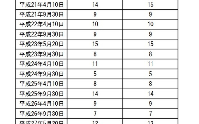 交通事故死者数ゼロを目指す日に、それが達成されたことは過去一度もない