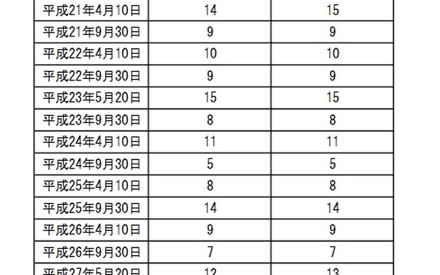 交通事故死者数ゼロを目指す日に、それが達成されたことは過去一度もない