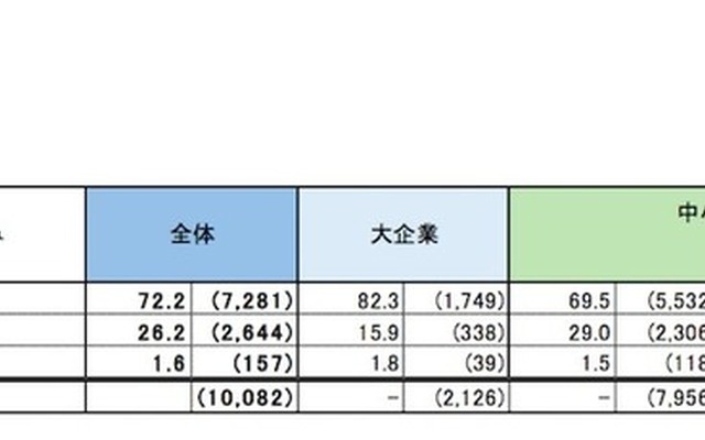 2016年4月以降に新たな人材確保のための取組みを実施した企業の割合