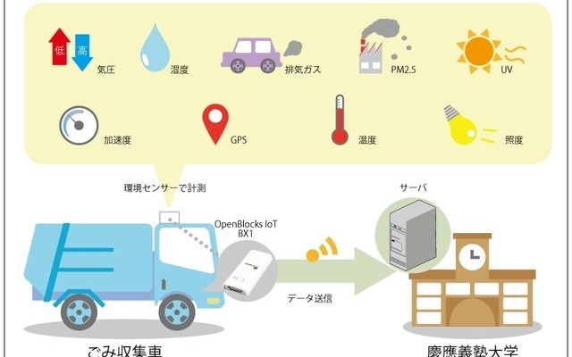 「スマート藤沢プロジェクト」と題された清掃車IoT化。ぷらっとホームはこのプロジェクトにIoTゲートウェイを提供する形で参加しているという（画像はプレスリリースより）