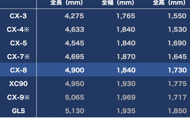 マツダのクロスオーバーSUVモデル群と国内の輸入車ライバルのディメンション比較。CX-4とCX-7は中国で、CX-9は北米で発売中。