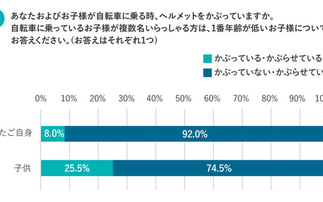 自転車ヘルメット「かぶっていない」が9割…ヘルメット着用に関する意識調査