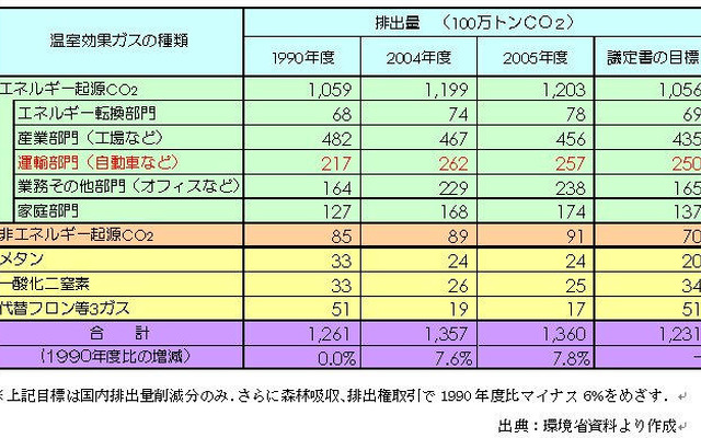 【伊東大厚のトラフィック計量学】減り始めたマイカーのCO2…CO2半減へのシナリオ(その1)