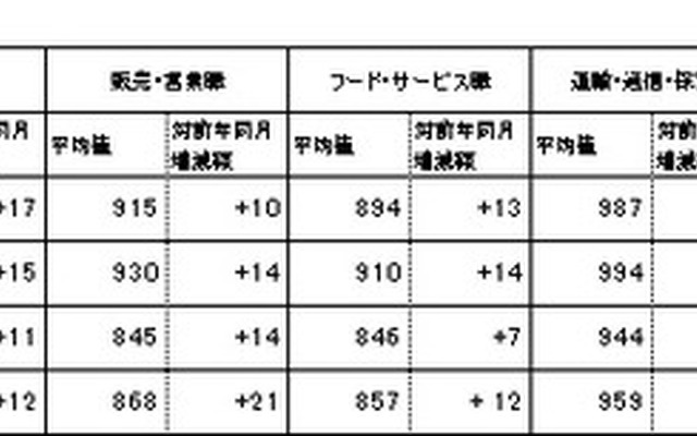 2015年2月のエリア・業種別パートタイムの平均時給。アイデム調べ