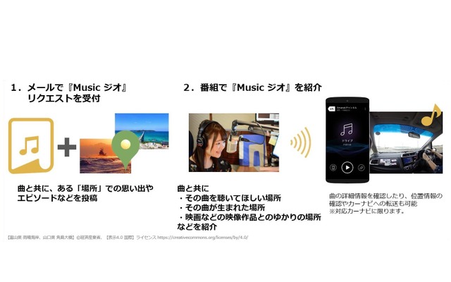 『Musicジオ』リクエストコーナーのサービスイメージ