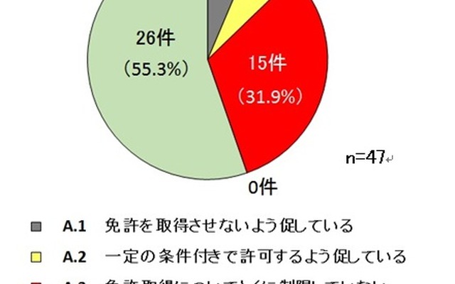 「高校生の二輪車利用に関する全国調査」（自工会）の回答例　免許取得制限なしという都道府県が15件ある